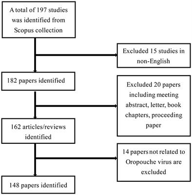 A bibliometric analysis of Oropouche virus